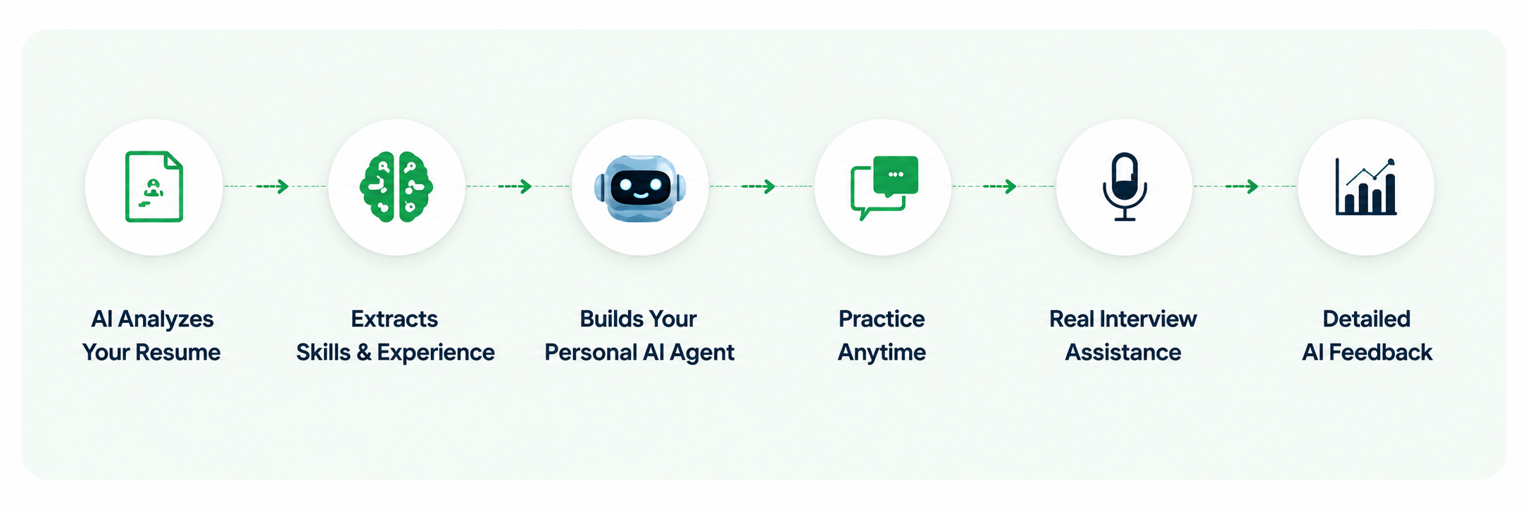 The opportunity flow — AI analyzes your resume, extracts skills and experience, builds your personal AI agent, practice anytime, real interview assistance, and detailed AI feedback