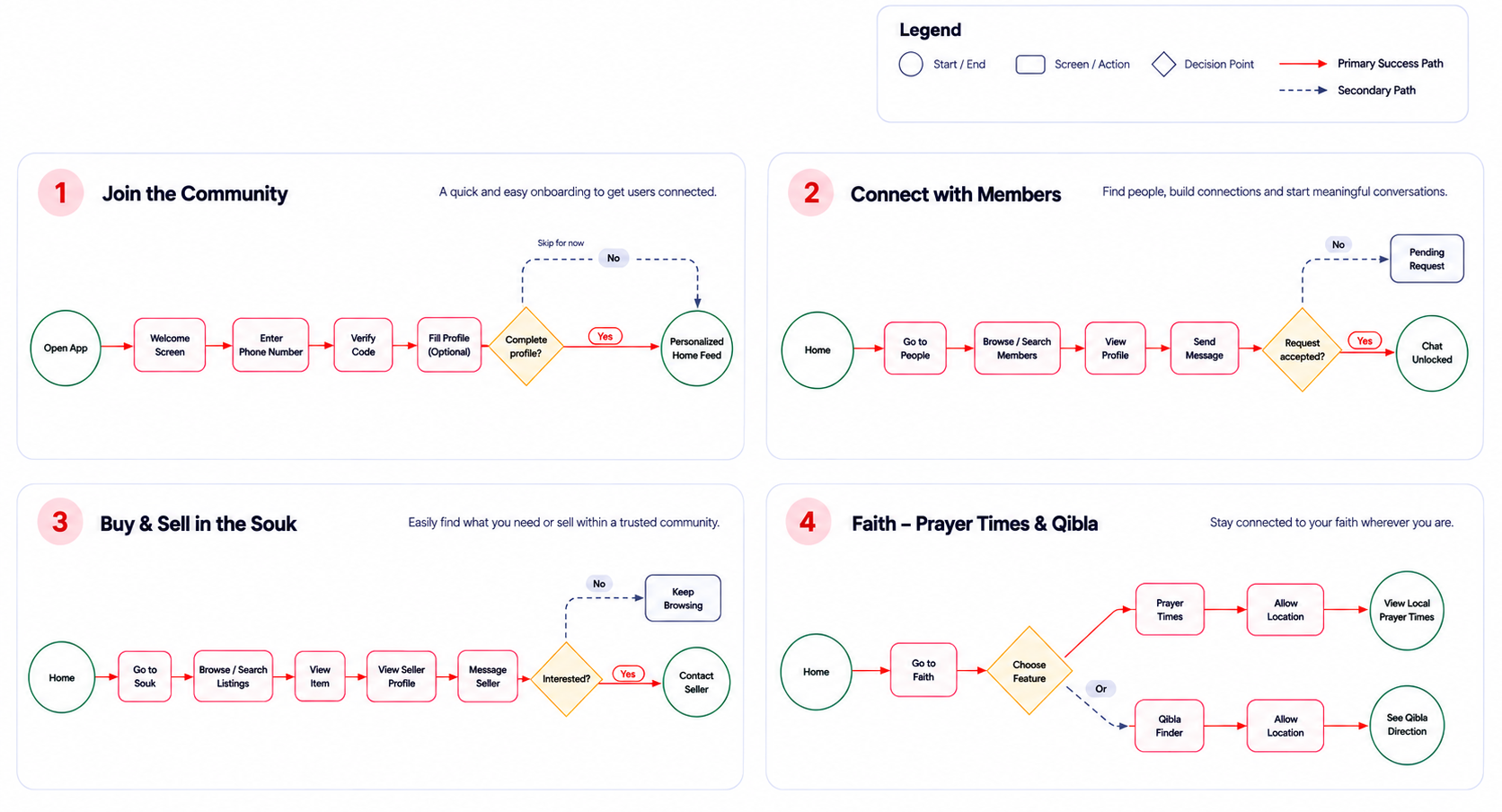 Mapping the key journeys — four user flows: joining the community, connecting with members, buying and selling in the Souk, and Faith prayer times and Qibla finder