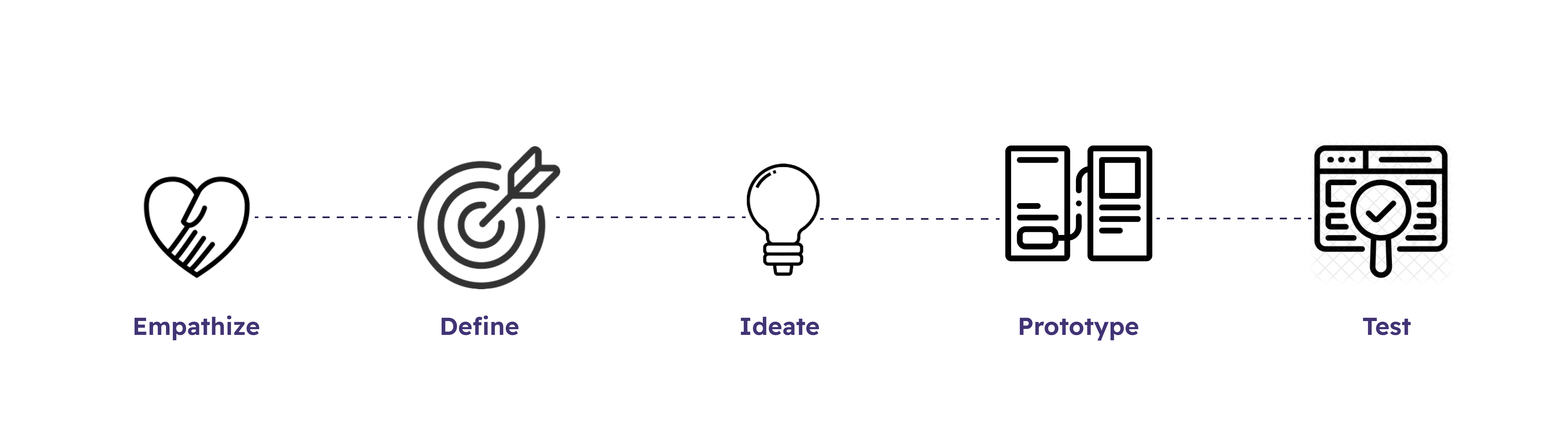 Design process — Empathize, Define, Ideate, Prototype, and Test