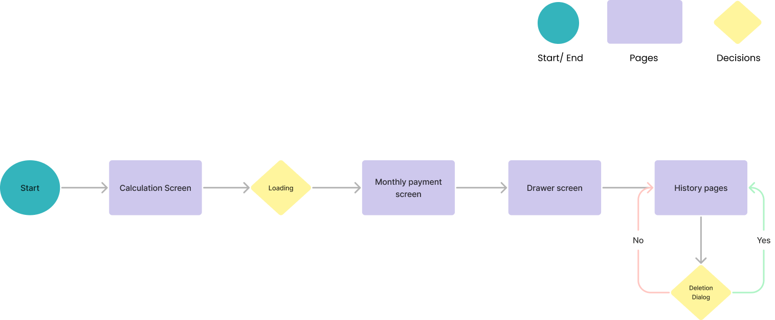 Initial task flow — Start leads through the calculation screen, loading, the monthly payment screen, the drawer screen, and history pages, with a deletion dialog decision