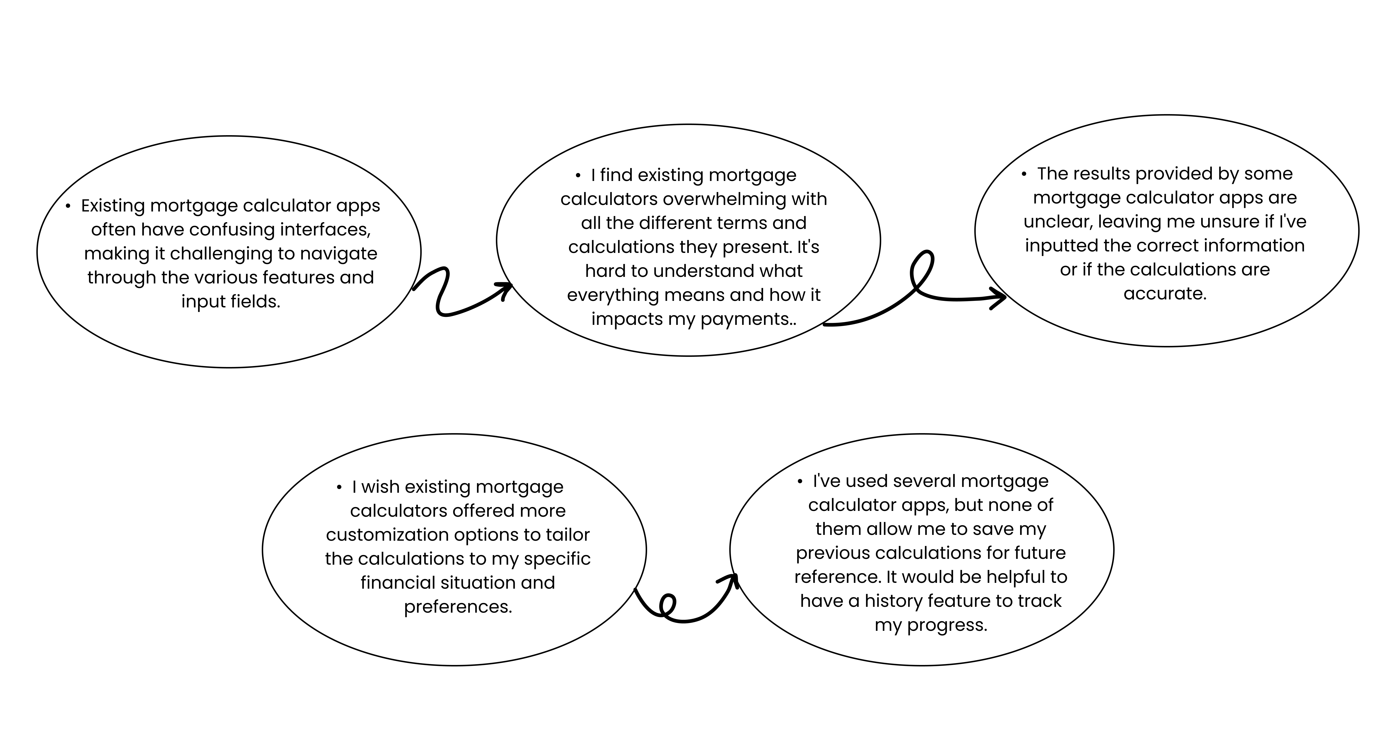 Interview quotes — confusing interfaces, overwhelming terms and calculations, unclear results, a wish for more customization, and no way to save previous calculations