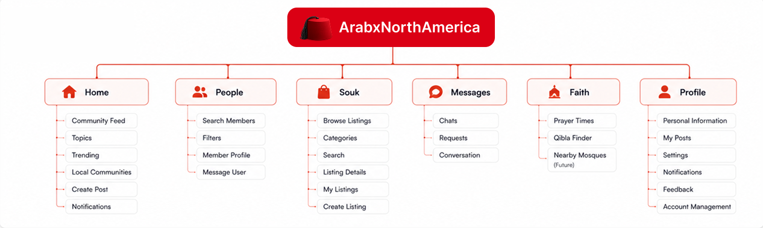 Sitemap organizing the app into six main sections — Home, People, Souk, Messages, Faith, and Profile — each with its sub-pages