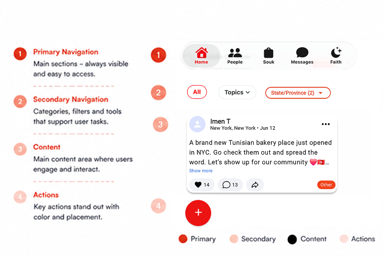 Visual hierarchy — primary navigation, secondary navigation, content, and actions layered so users can scan and act with ease
